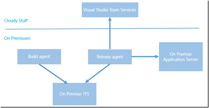 Deploy On Premise Builds with Visual Studio Release Management vNext -  